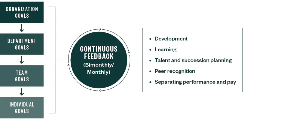 Flow chart of forward-minded performance management