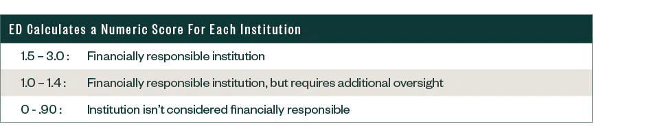 ED calculates numeric score for each institution, 1.5-3 are financially responsible. 1.0-1.4 are financially responsible but require oversight, and 0-.09 are not considered financially responsible