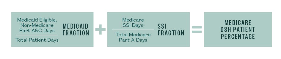 DSH patient percentage formula graphic