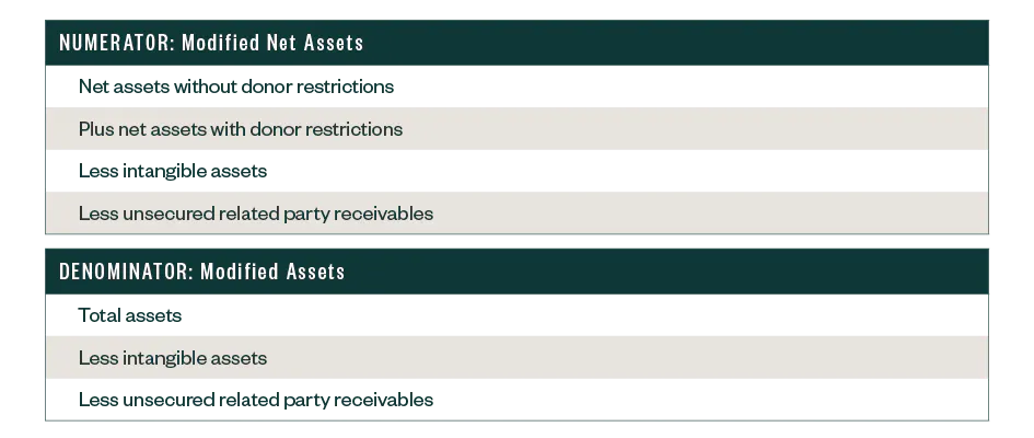 Table for numerator listing modified net assets and table for denominator listing modified assets