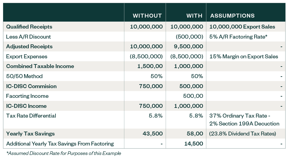 Example of the financial impact of an IC-DISC