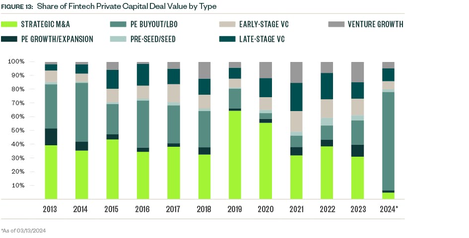 share deals by type