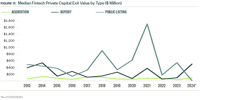median exit value by type