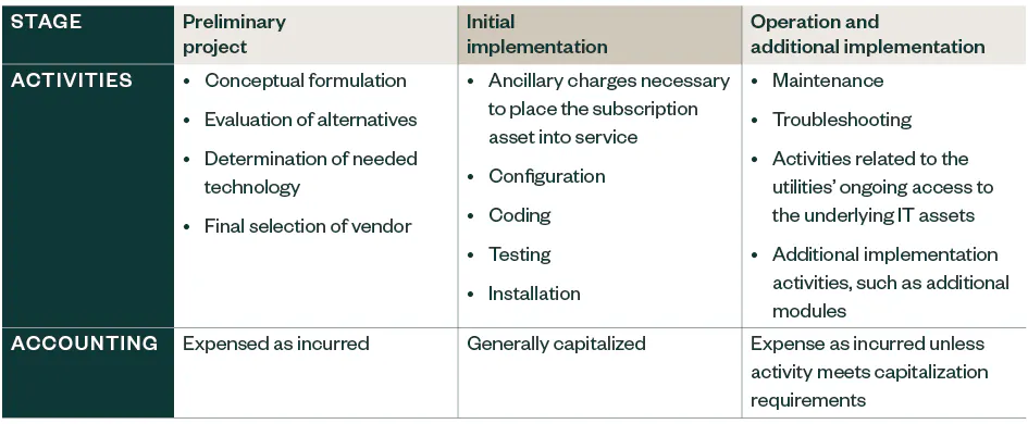 chart detailing the activities and accounting of each of the three stages