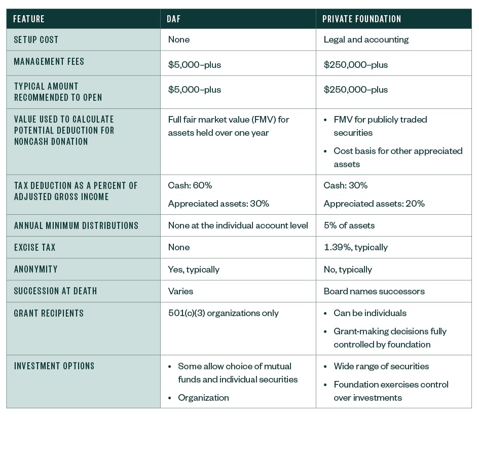 Table showing the differences to consider when comparing DAF versus private foundation