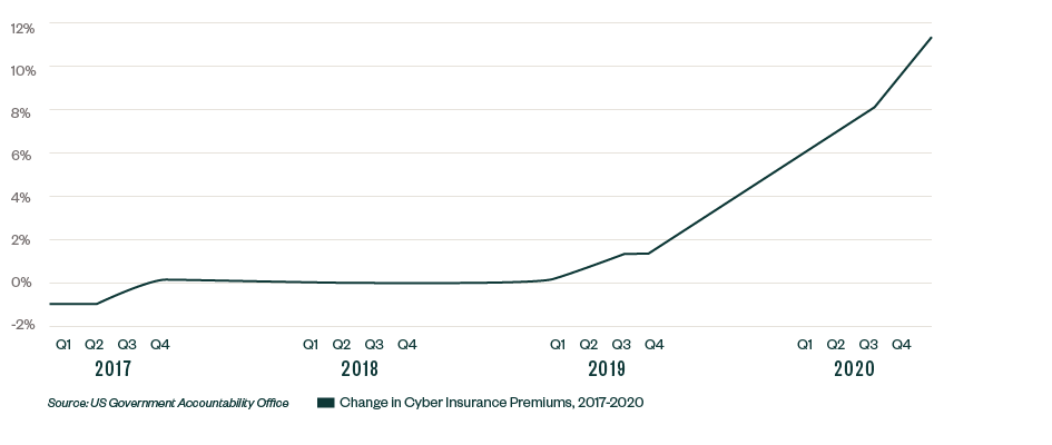 Line graph showing the percent change in cyber insurance premiums from 2017 through 2020.