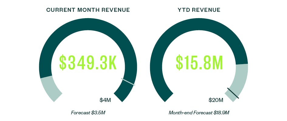 A comparison pie graph measuring forecasted monthly revenue as an example KPI dashboard.