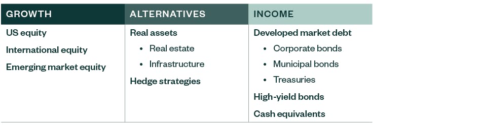 Chart of growth, alternatives and income for public markets