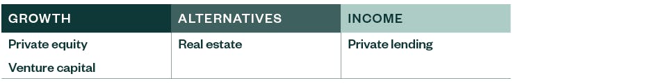 Chart of growth, alternatives and income for private markets