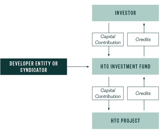 Flowchart showing the relationship between Investor, HTC Investment Fund and HTC Project
