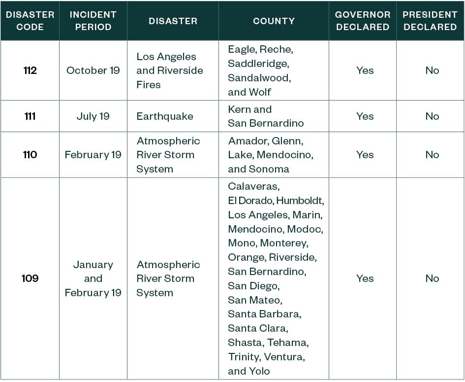 Qualified Disasters table