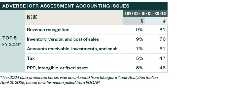Table outlining adverse ICFR assessment accounting issues
