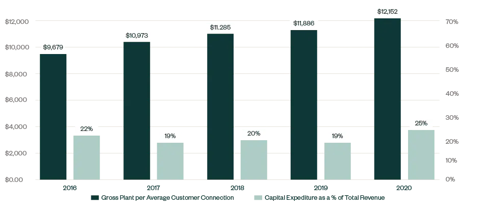 Bar graph comparing gross investment per customer connection to percentage of capital expenditure as a % of total revenue from 2016 through 2020
