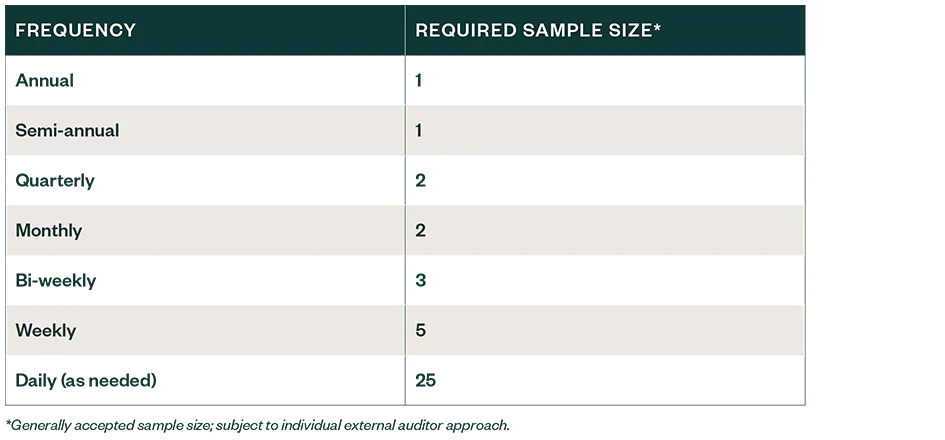 Table outlining common minimum sample sizes based on internal control frequency