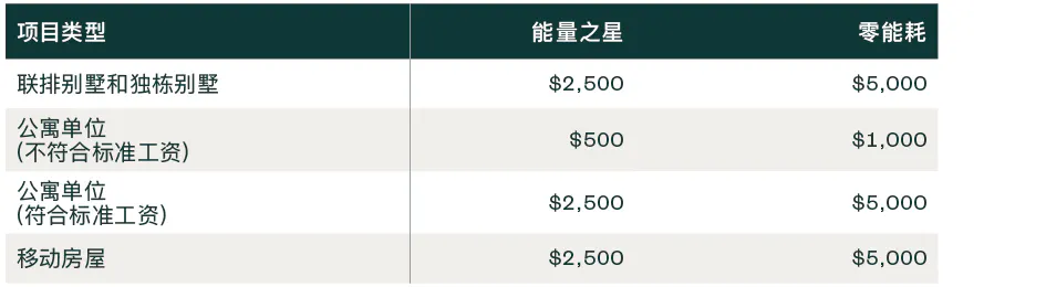 2032年前每个单元的第45L节税收抵免