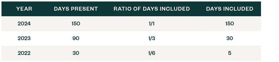 Table showing how the substantial presence test’s days present works over three years