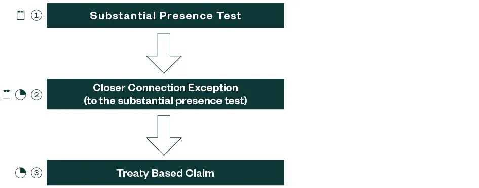Graphic delineating the tests used to determine U.S. tax residency