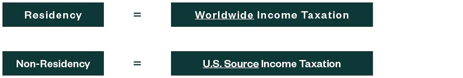 Graphic illustrating the difference between U.S. tax residency and non-residency