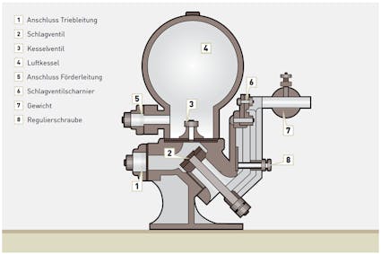 Hydraulischer Widder aus dem Haslital BE