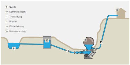 Hydraulischer Widder aus dem Haslital BE