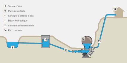 Hydraulischer Widder aus dem Haslital BE