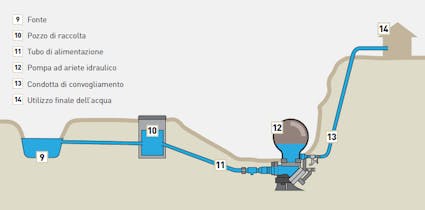 Hydraulischer Widder aus dem Haslital BE
