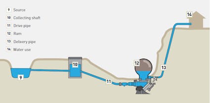Hydraulischer Widder aus dem Haslital BE