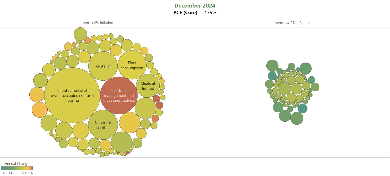 Key takeaways from the December 2024 Personal Consumption Expenditures  release