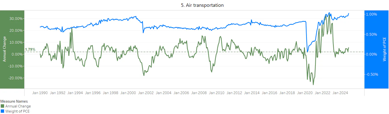 Historical Air Transportation PCE