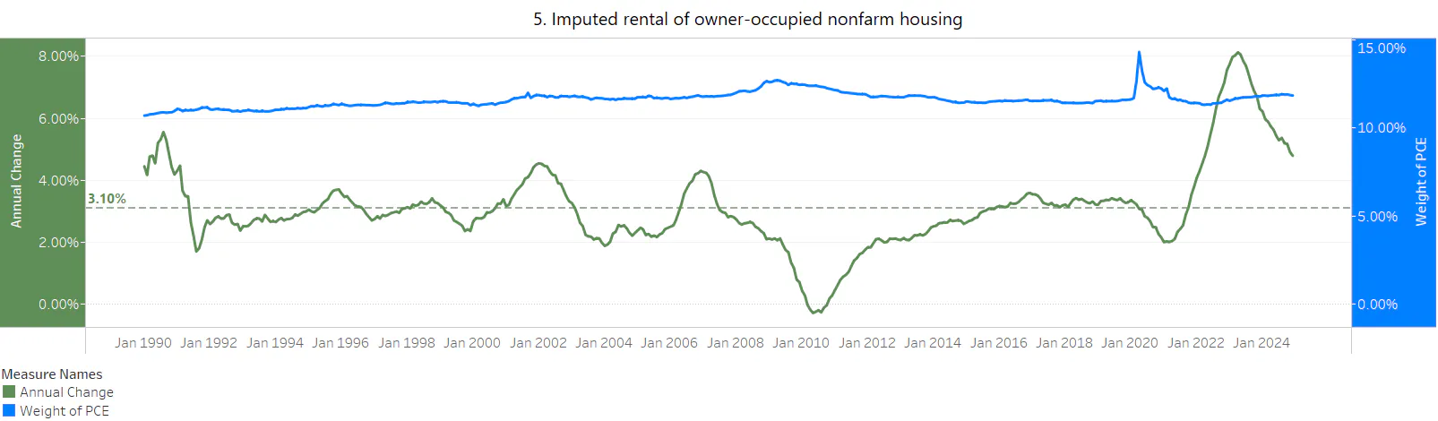 PCE history for Imputed rental of owner-occupied nonfarm housing