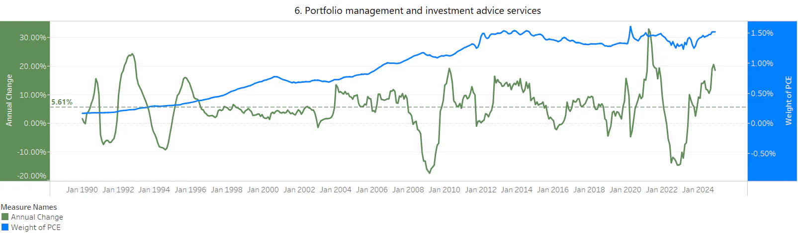 Historical PCE portfolio management and investment advice services