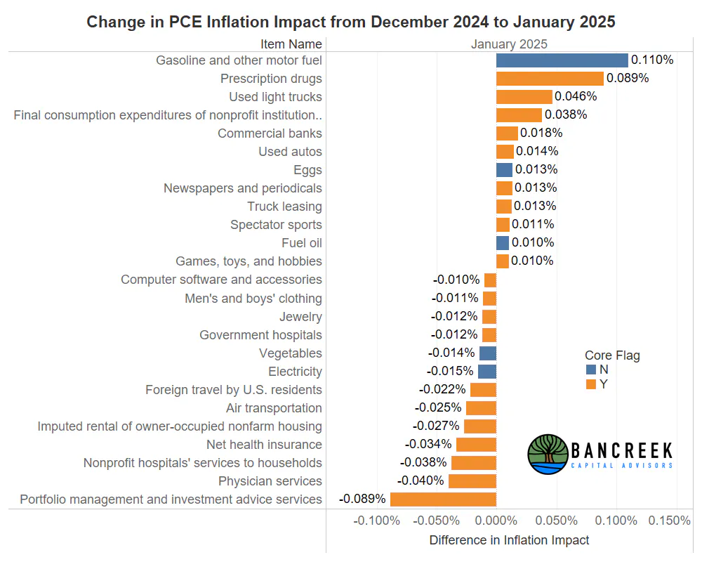 MoM walk-across PCE Dec to Jan