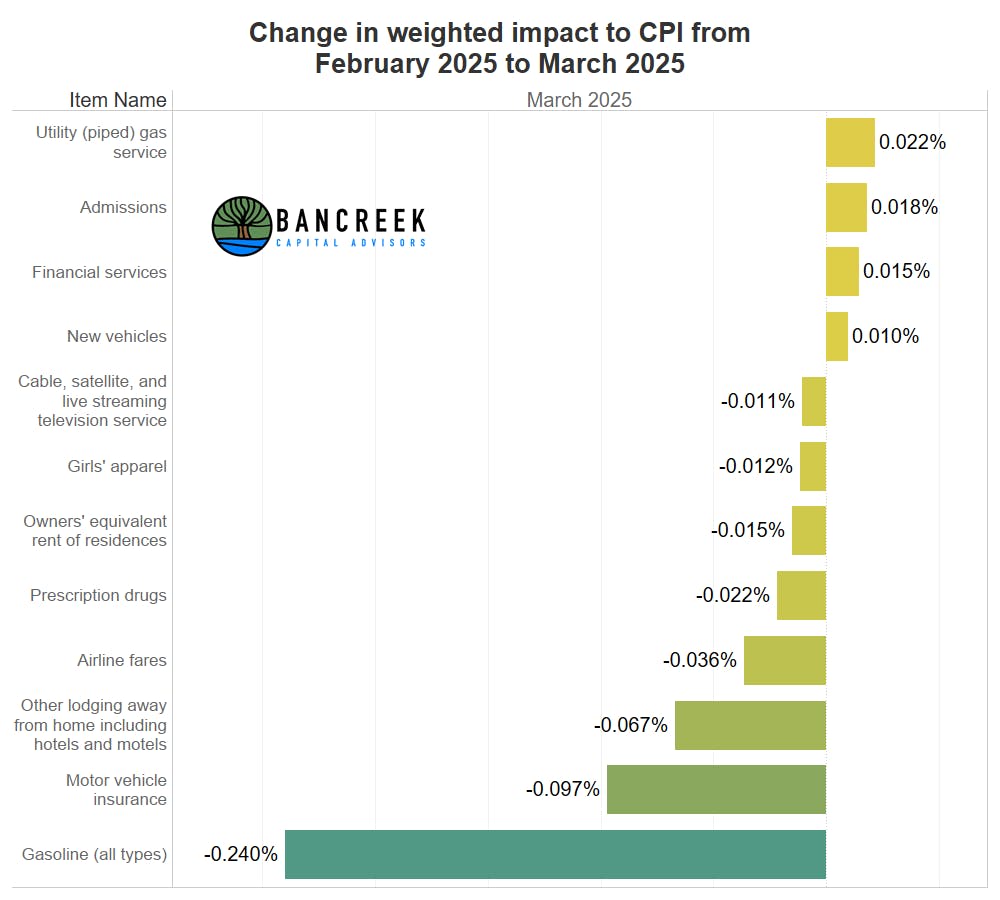 CPI walk-across Feb to Mar 2025