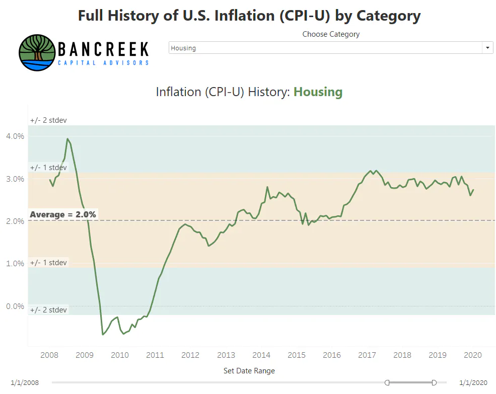 Chart image of Full History of US Inflation (CPI-U) by category