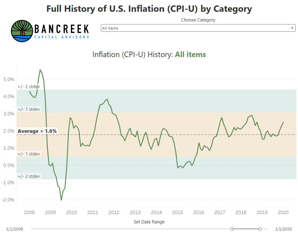 Chart image of Full History of US Inflation (CPI-U) by category