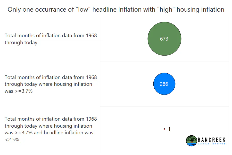 Image: Only one occurrence of "low" headline inflation with"hight" housing inflation