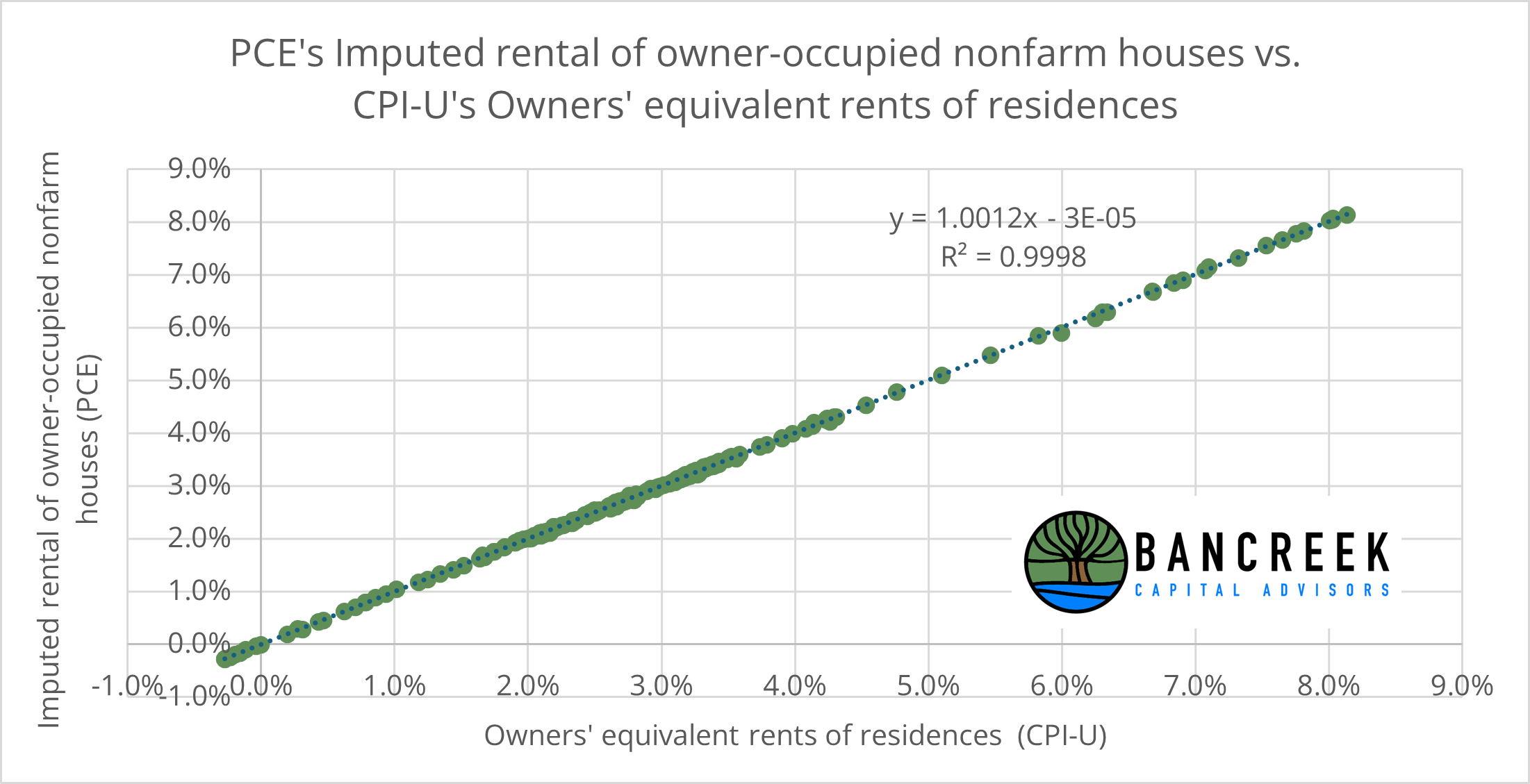 OER PCE vs CPI-U