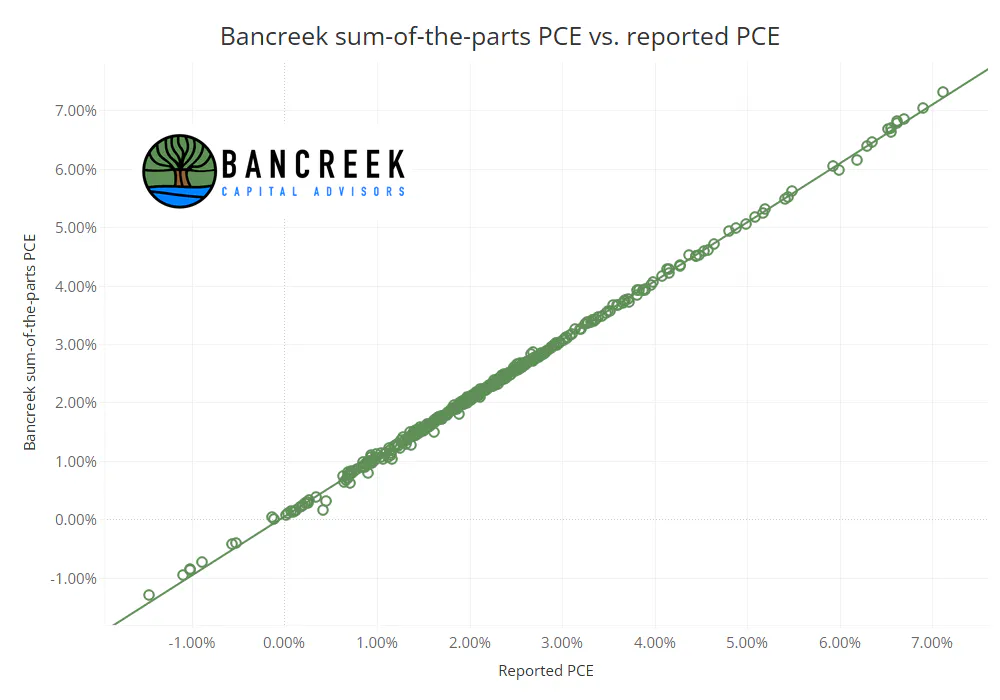 Bancreek sum-of-the-parts PCE vs reported PCE - scatter plot