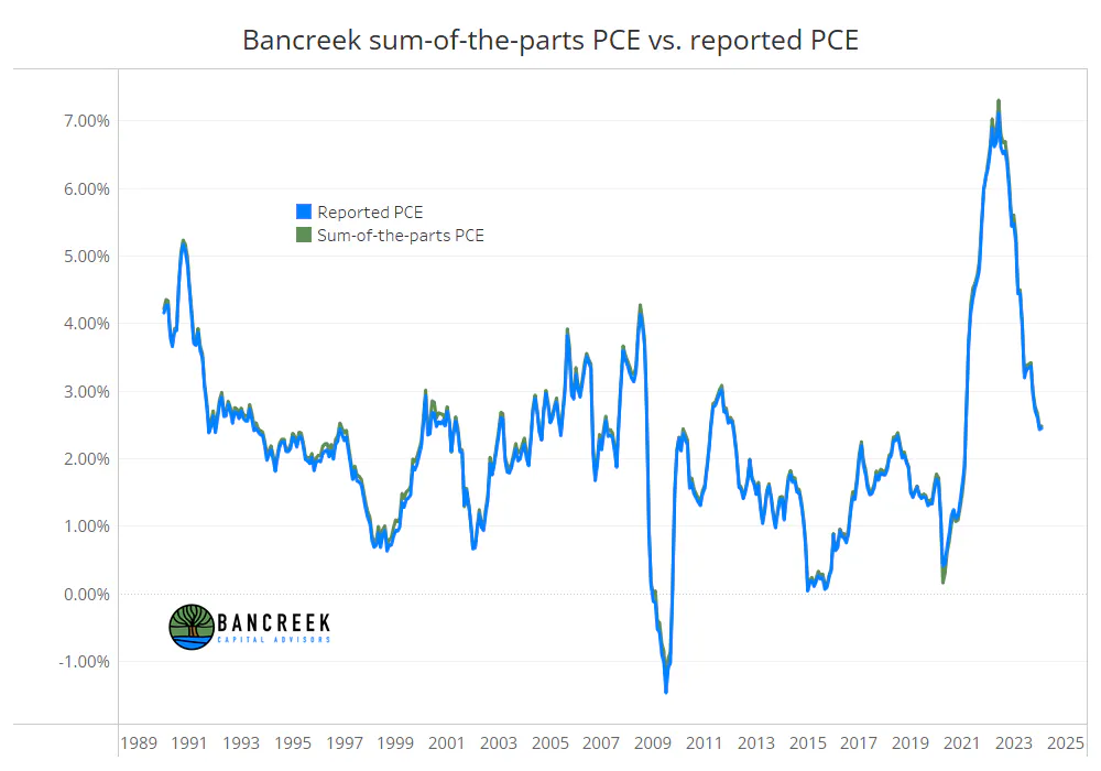 Bancreek sum-of-the-parts PCE vs reported PCE - trend chart