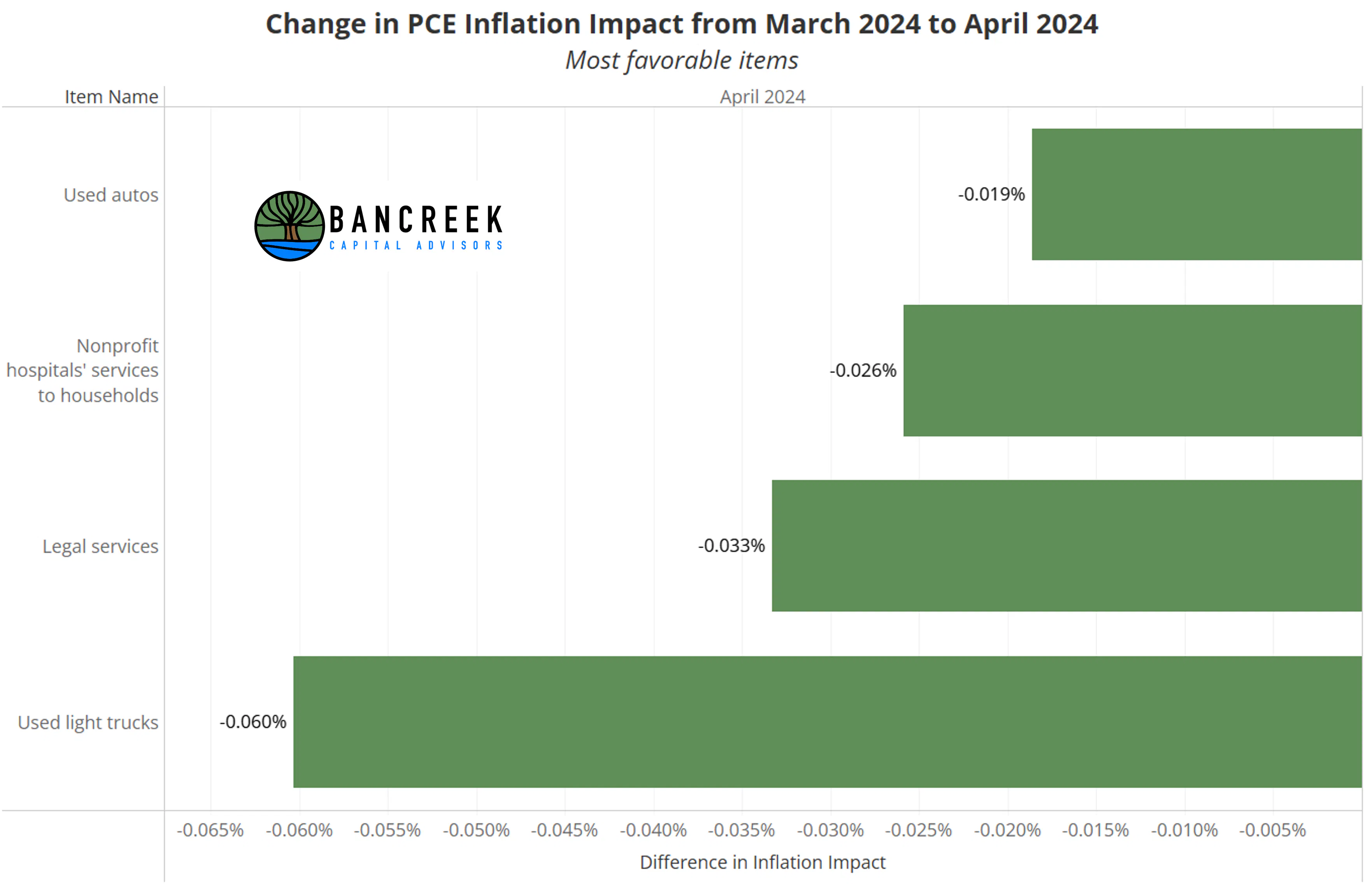 April 2024 Favorable Items PCE