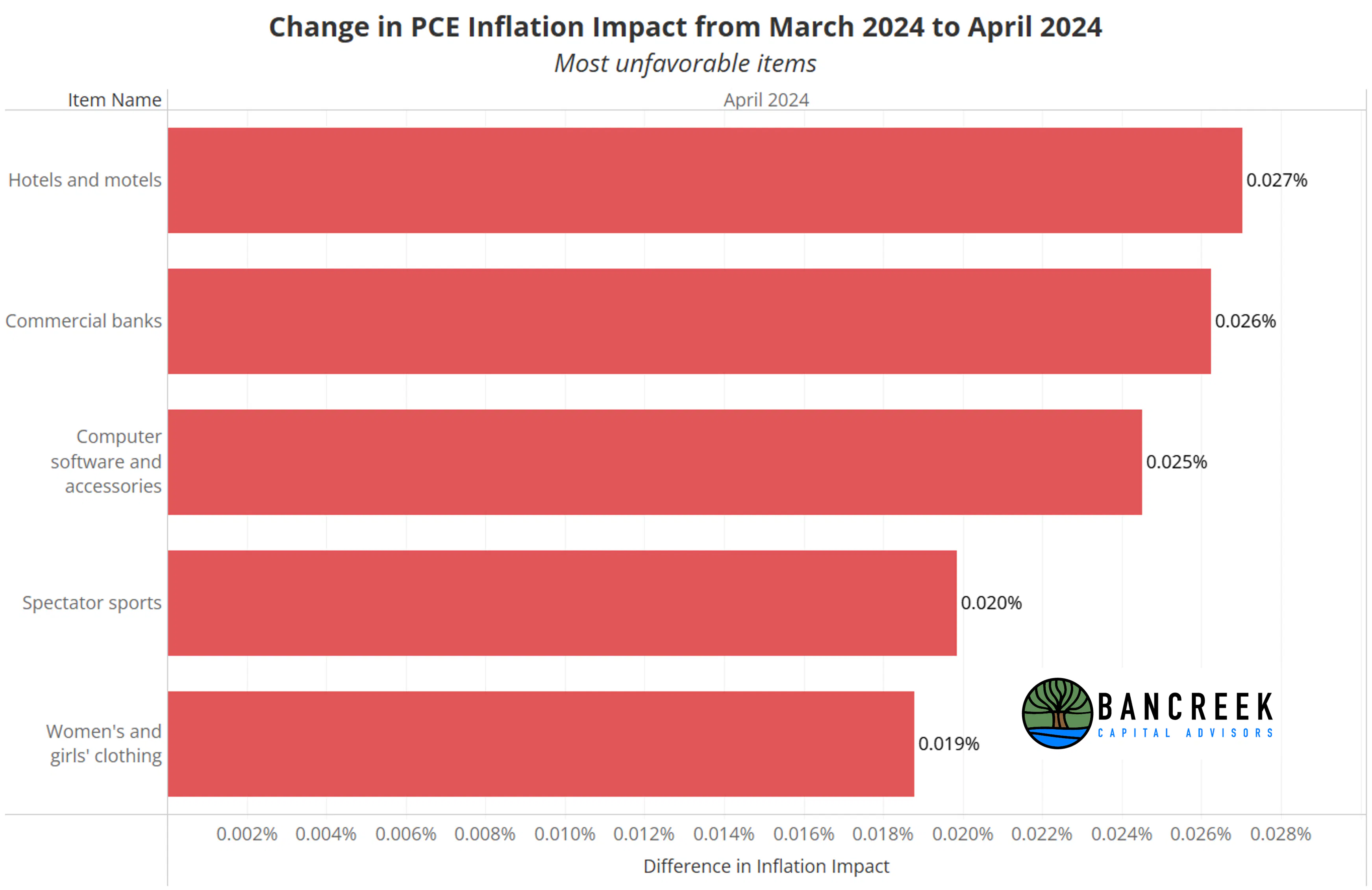 April 2024 Unfavorable Items PCE