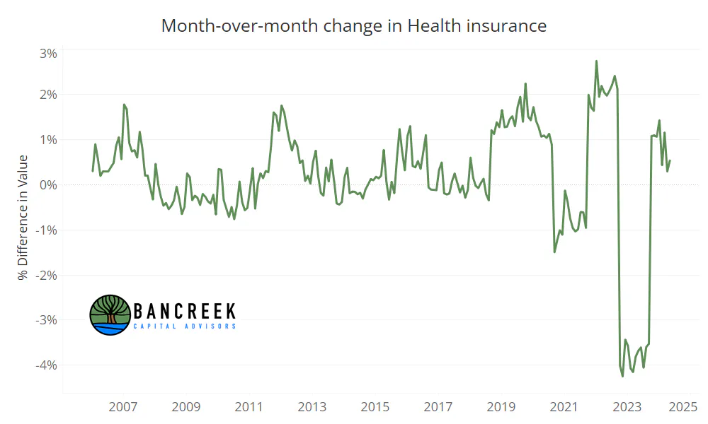 MoM change in Health insurance