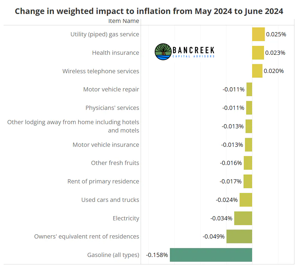 Change in CPI-U from May 2024 to June 2024