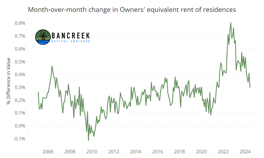 Month-over-month change in OER