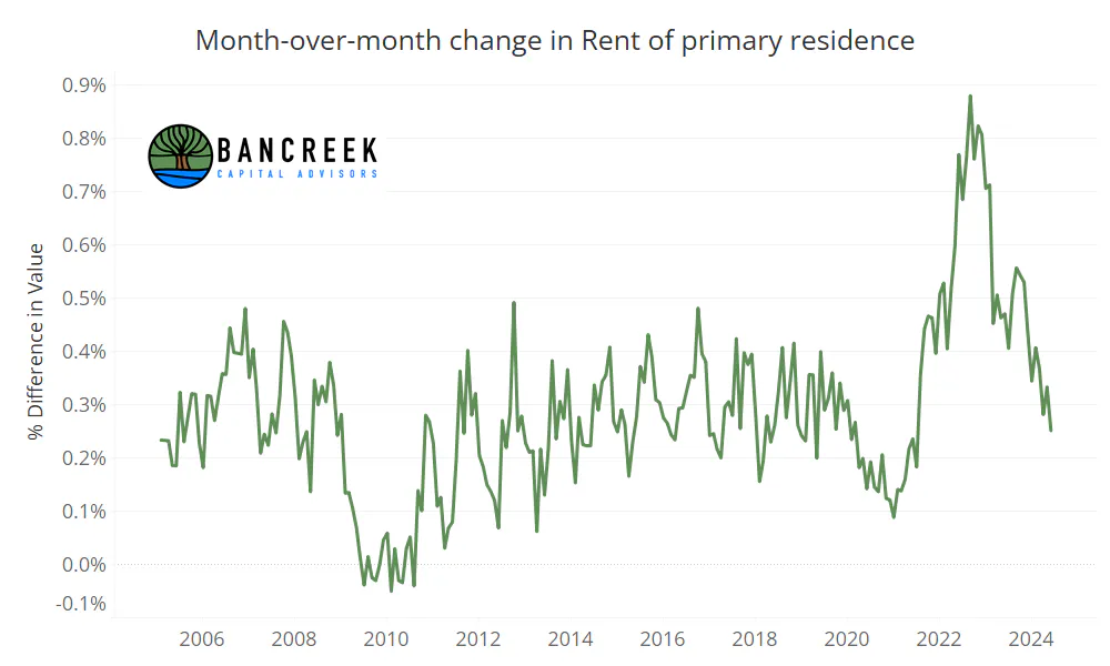 Month-over-month change in Rents