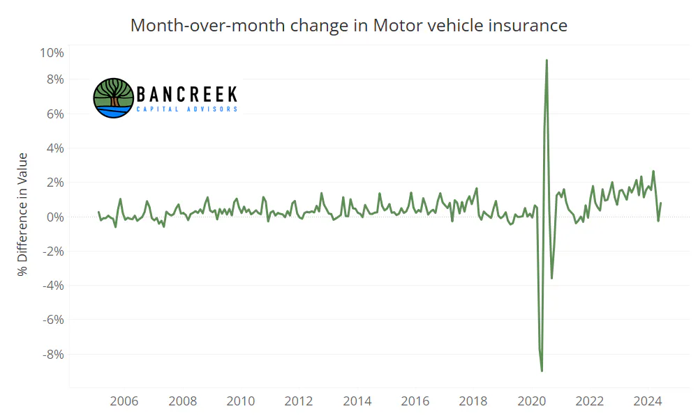 Month-over-month change in Motor vehicle insurance