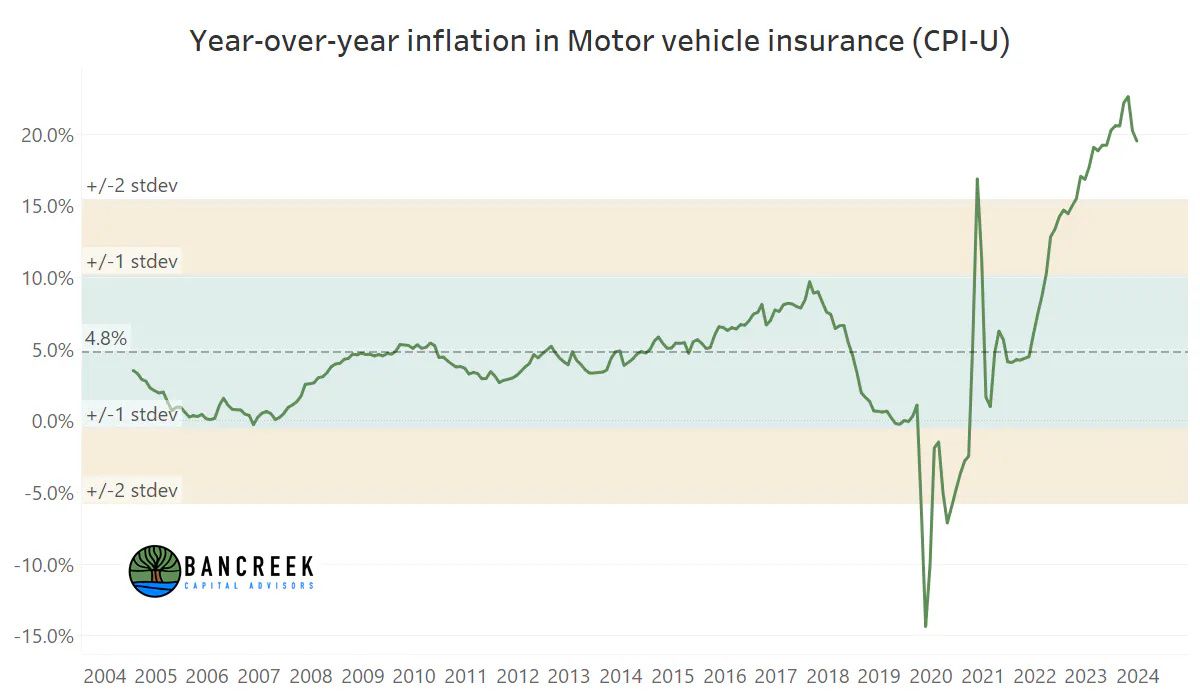 Motor vehicle insurance year-over-year inflation