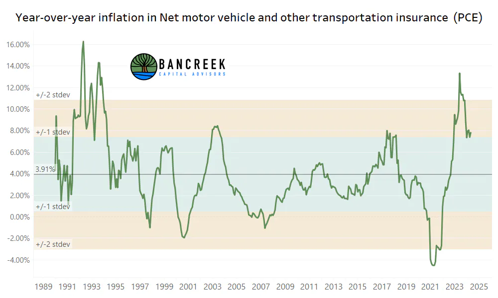 YoY inflation in PCE's version of auto insurance