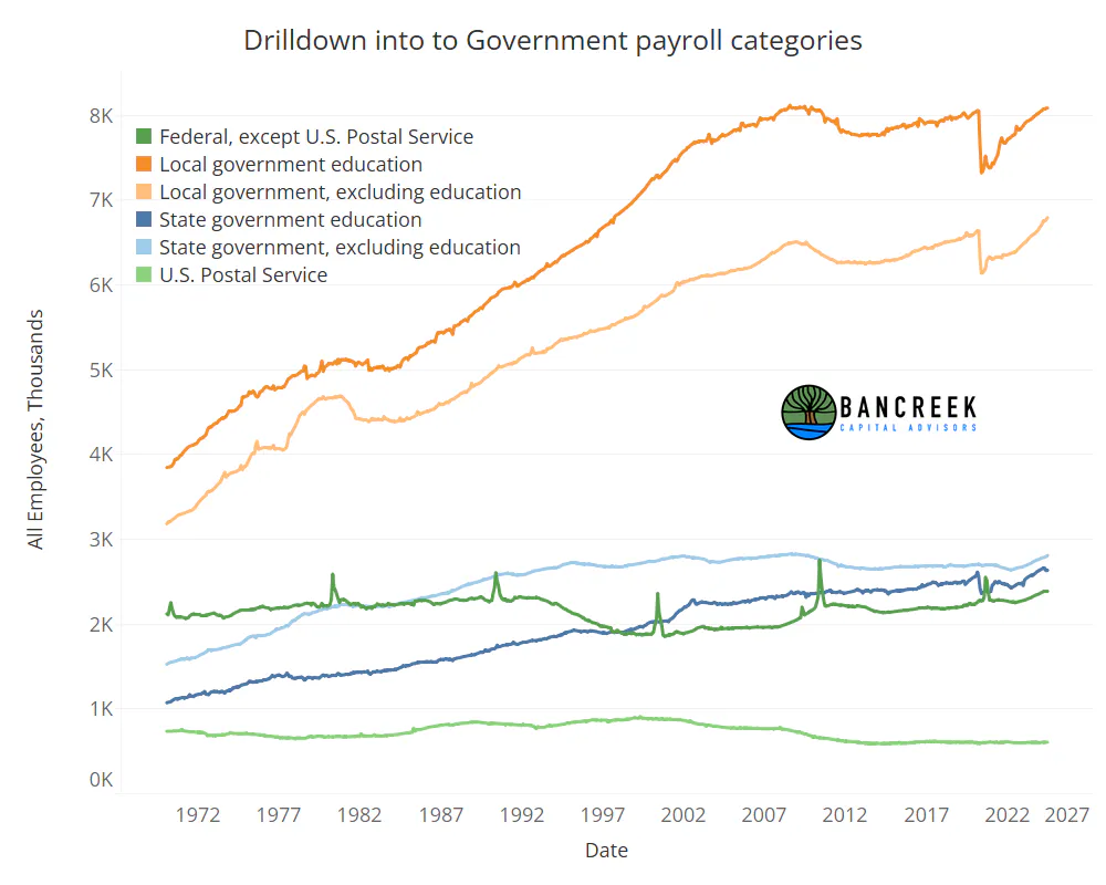 Trend chart for government jobs by type