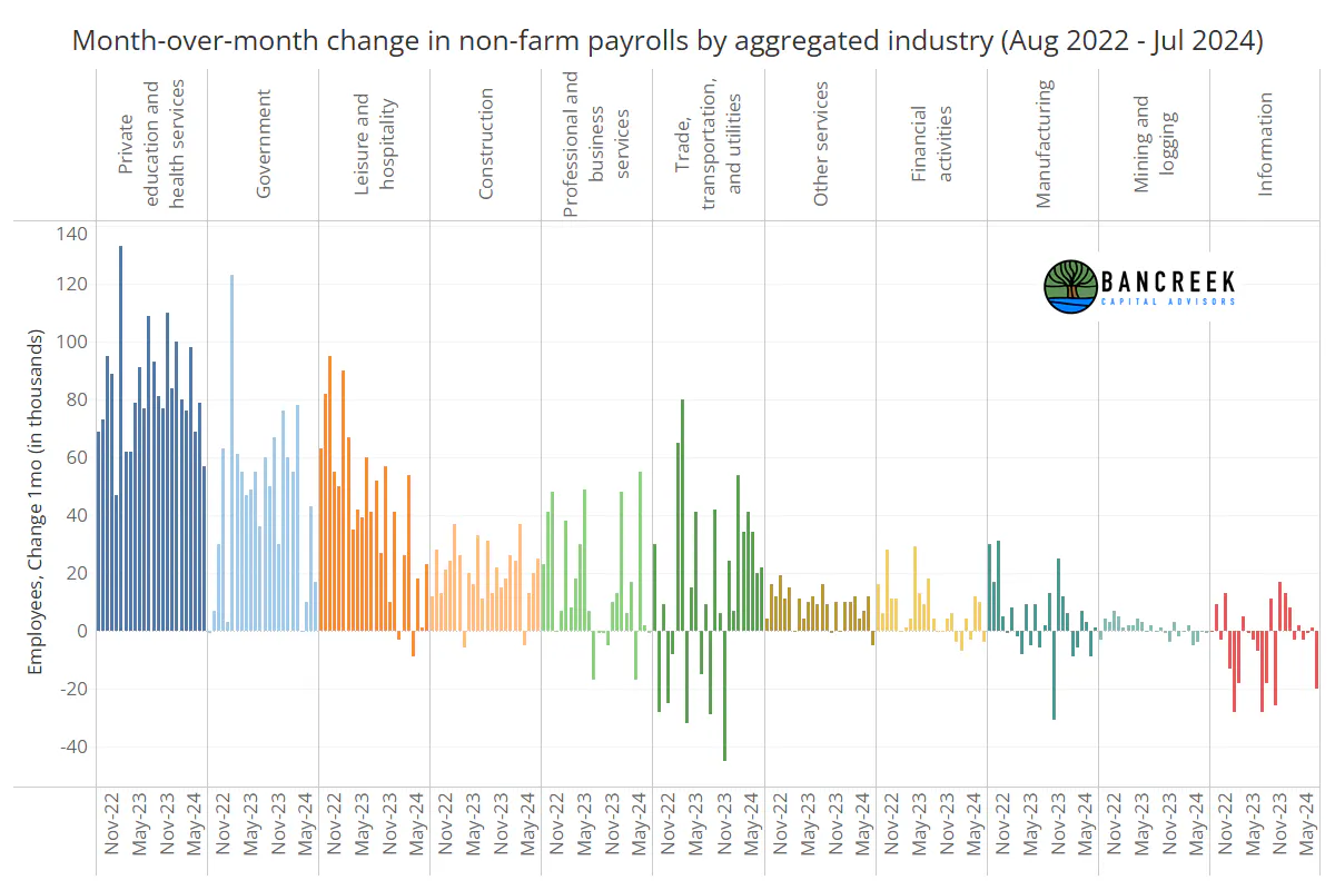T24mo job adds by industry